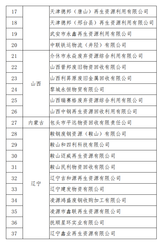 工信部发布符合《废钢铁加工行业准入条件》企业名单（第七批）、《废塑料综合利用行业规范条件》(第三批)企业名单.png