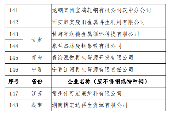 工信部发布符合《废钢铁加工行业准入条件》企业名单（第七批）、《废塑料综合利用行业规范条件》(第三批)企业名单.png