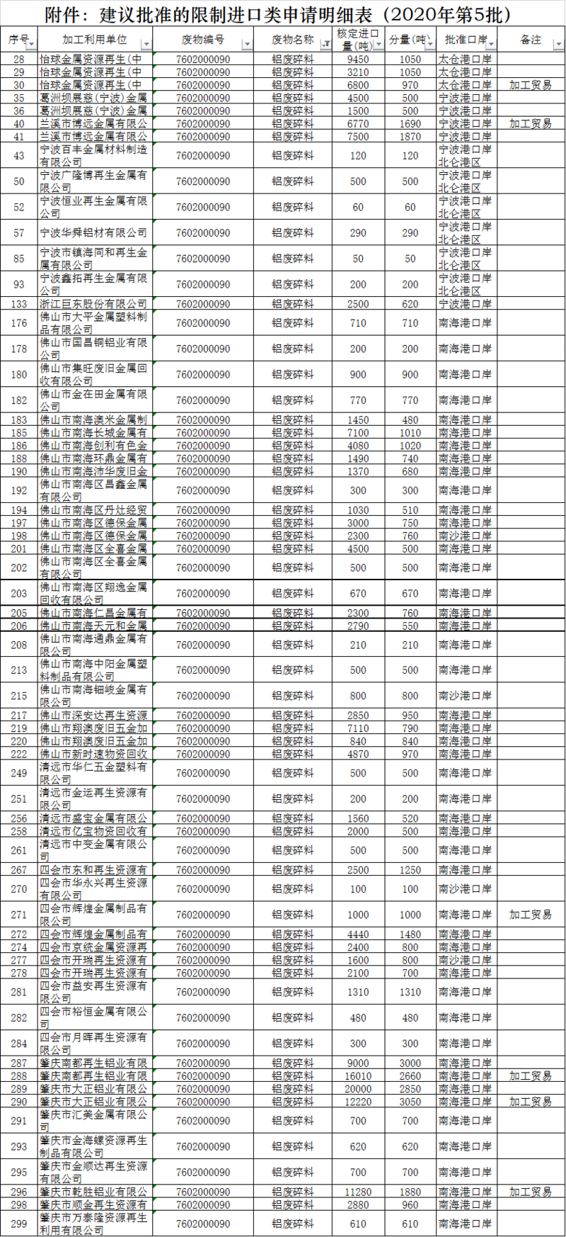 2020年第五批废铜废铝进口配额公布.png